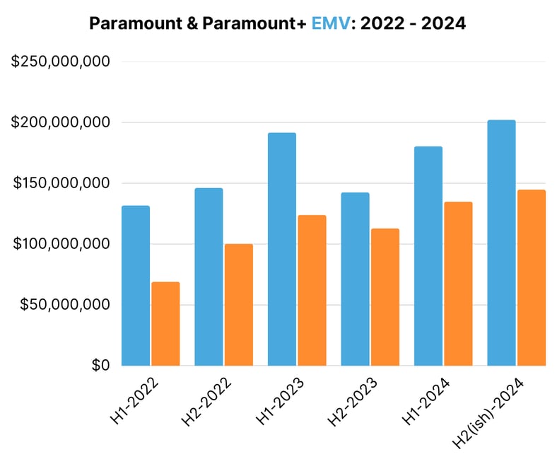 Paramount & Paramount+ EMV 2022 - 2024