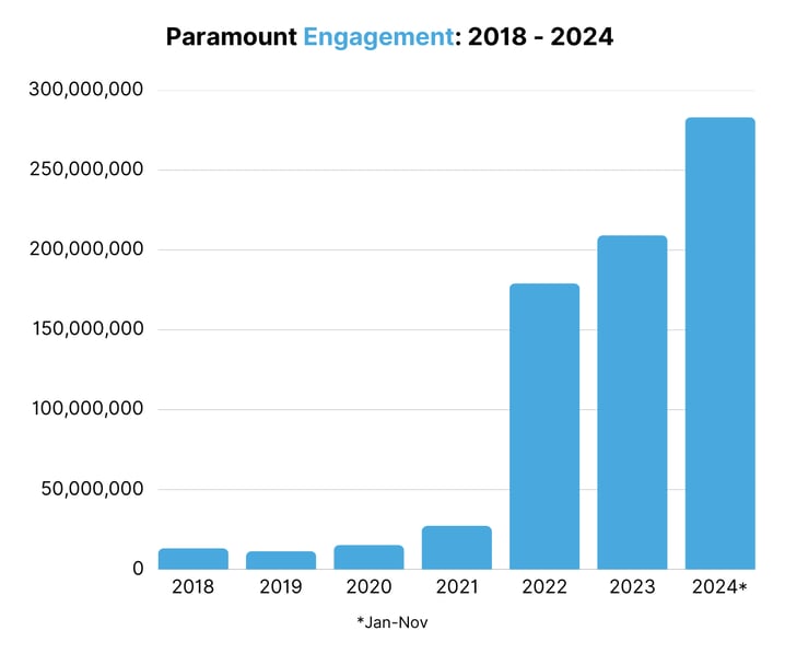 Paramount Engagement 2018 - 2024