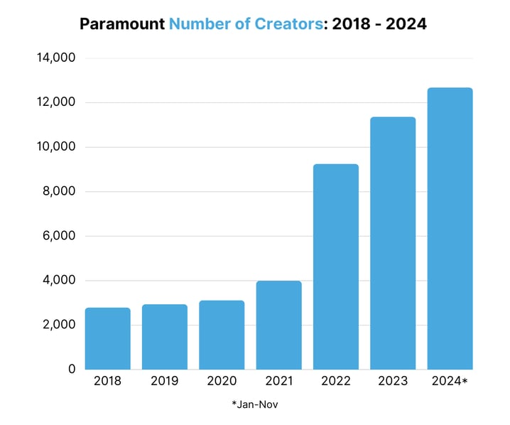 Paramount Number of Creators 2018 - 2024