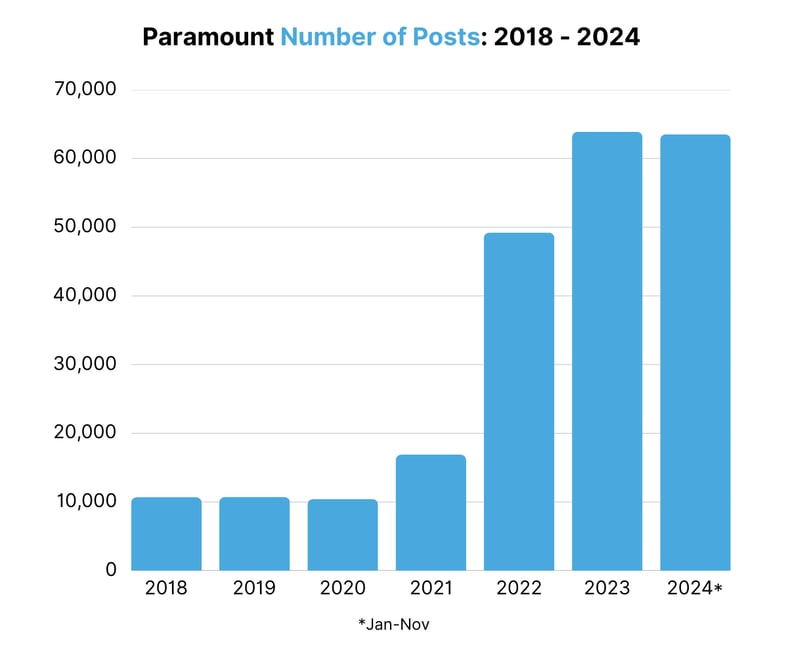 Paramount Number of Posts 2018 - 2024