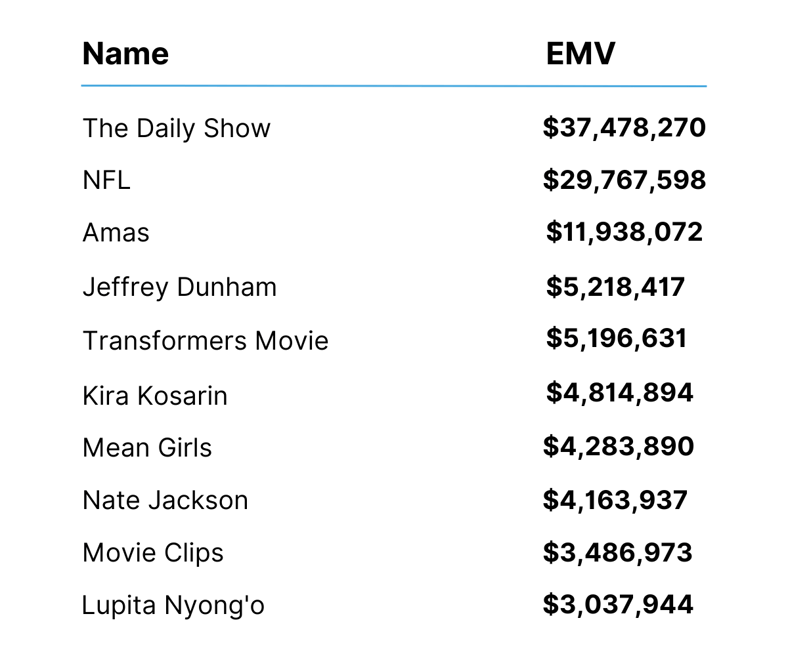 Paramount Top 10 Creators from Jan - Nov 2024