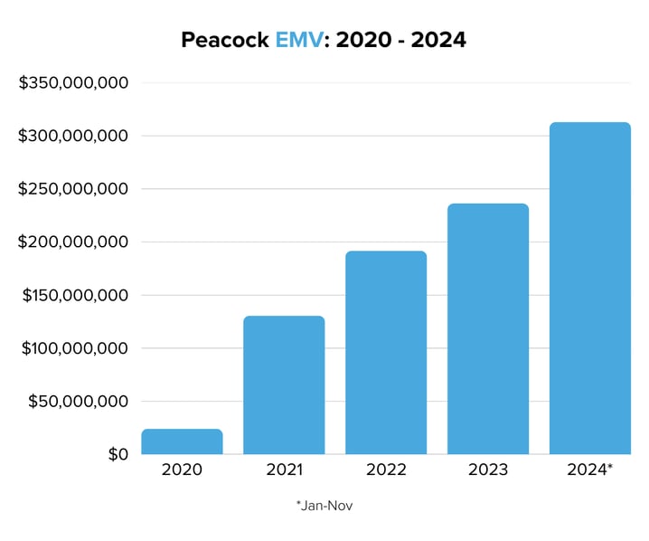 Peacock EMV 2018 - 2024