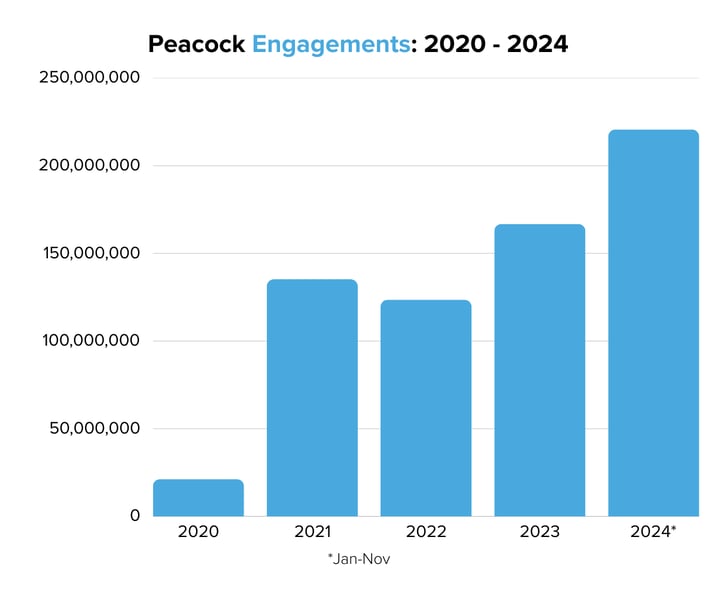 Peacock Engagements 2018 - 2024