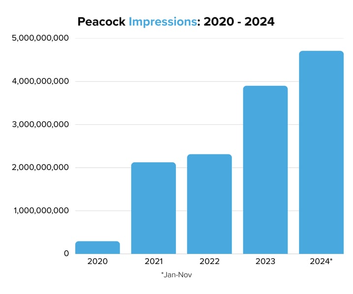 Peacock Impressions 2018 - 2024