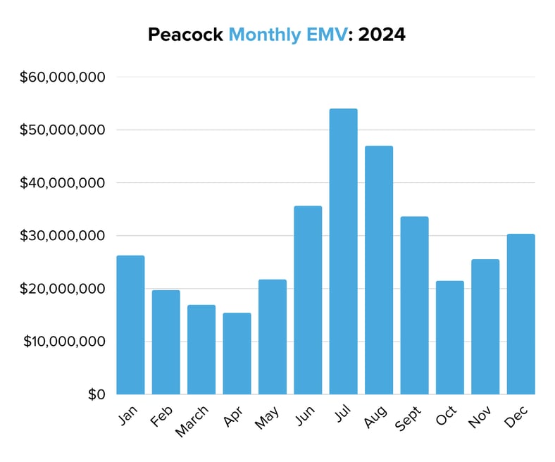 Peacock Monthly EMV 2024