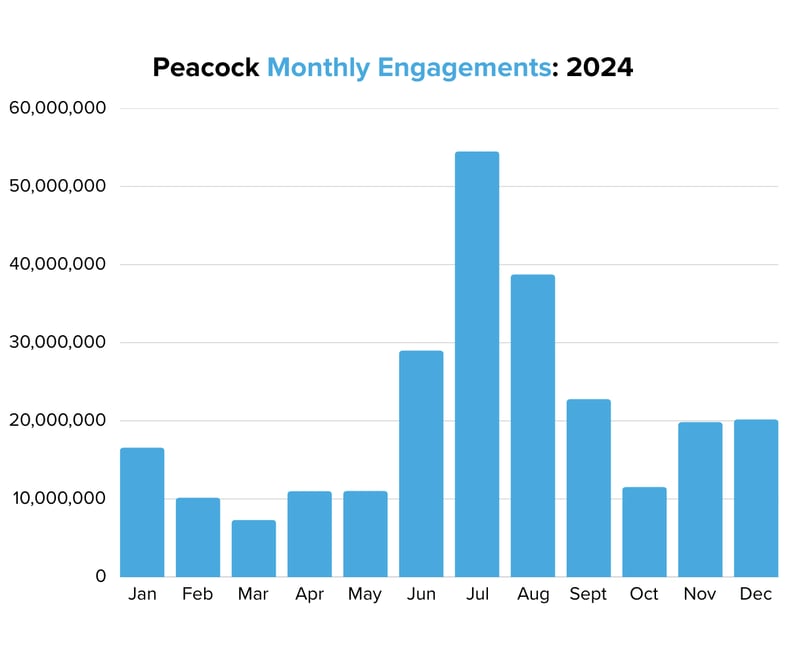 Peacock Monthly Engagements 2024