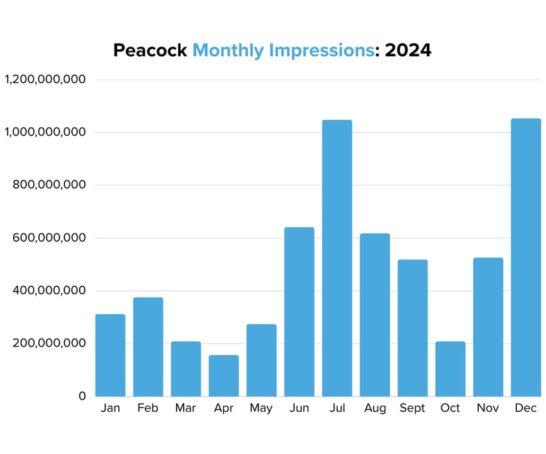 Peacock Monthly Impressions 2024