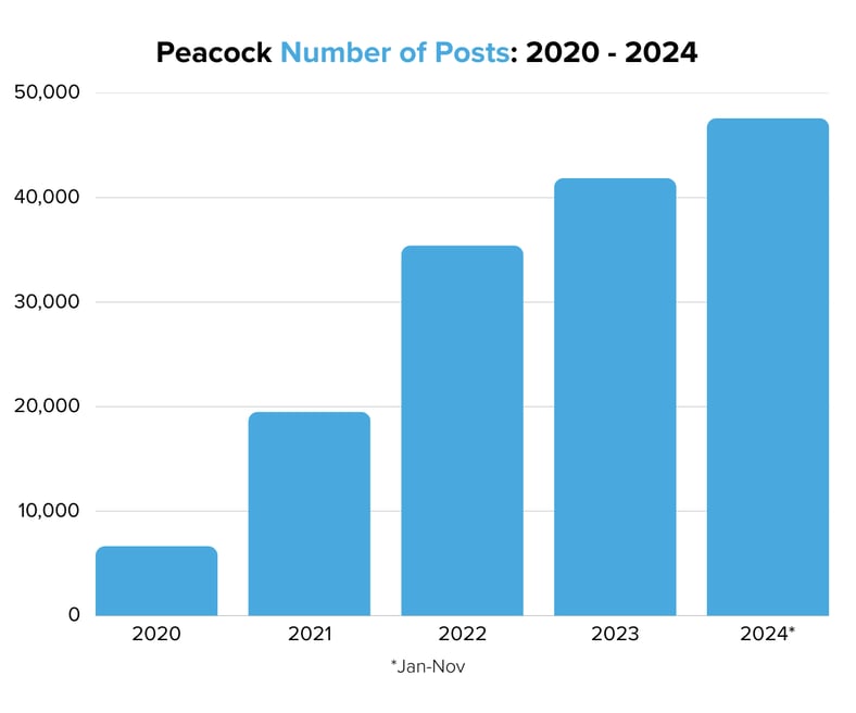 Peacock Number of Posts 2020 - 2024