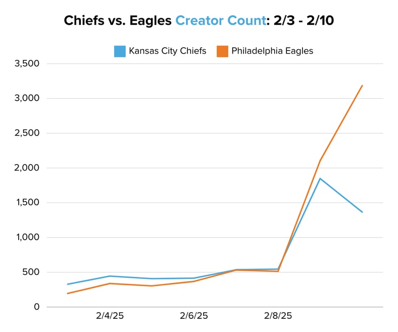 Chiefs vs. Eagles Creator Count 23 - 210