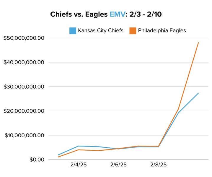 Chiefs vs. Eagles EMV 23 - 210