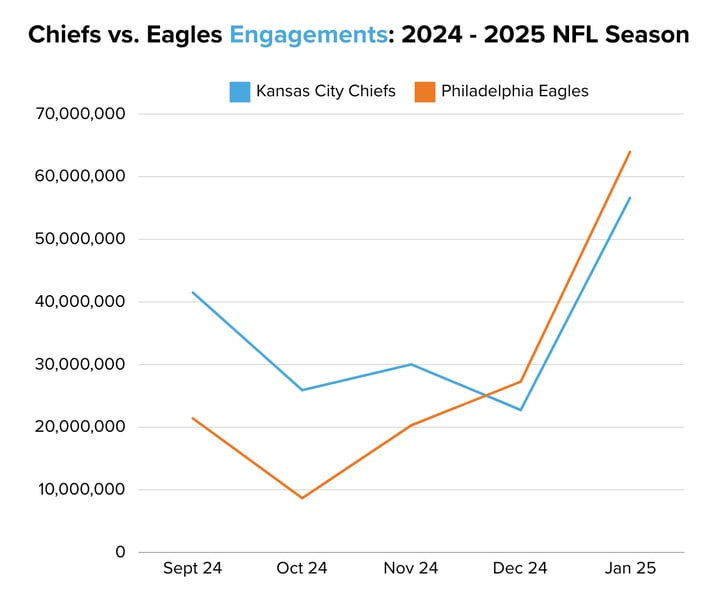 Chiefs vs. Eagles Engagements 2024 - 2025 NFL Season (1)