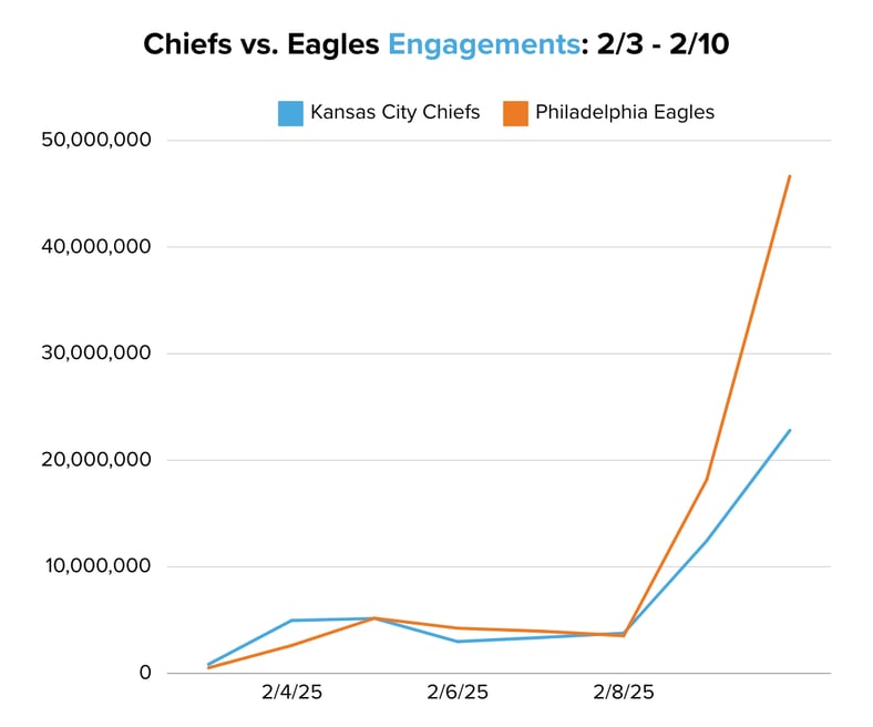 Chiefs vs. Eagles Engagements 23 - 210