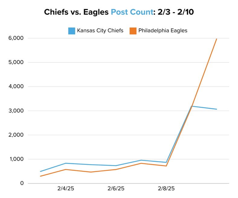 Chiefs vs. Eagles Post Count 23 - 210