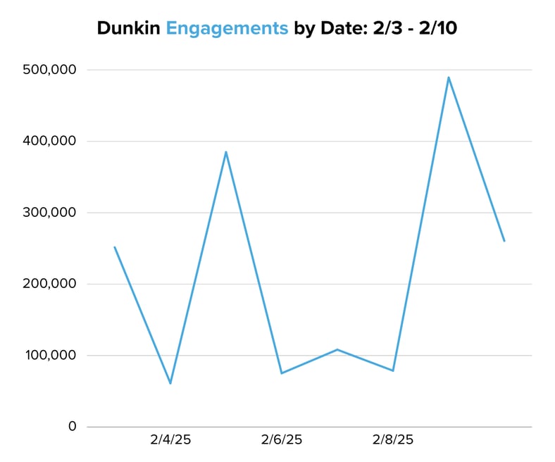 Dunkin Engagements by Date 23 - 210