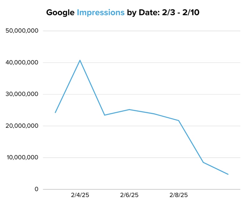 Google Impressions by Date 23 - 210