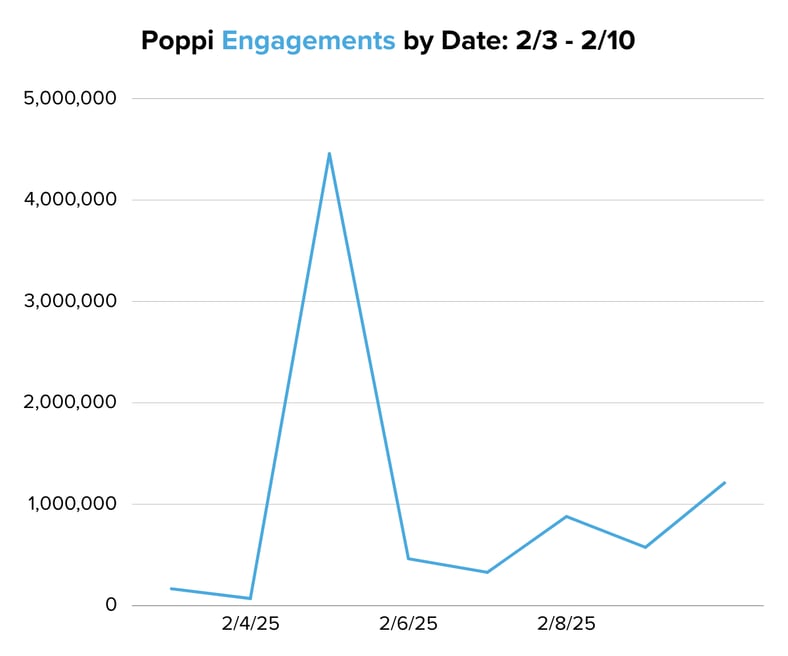 Poppi Engagements by Date 23 - 210