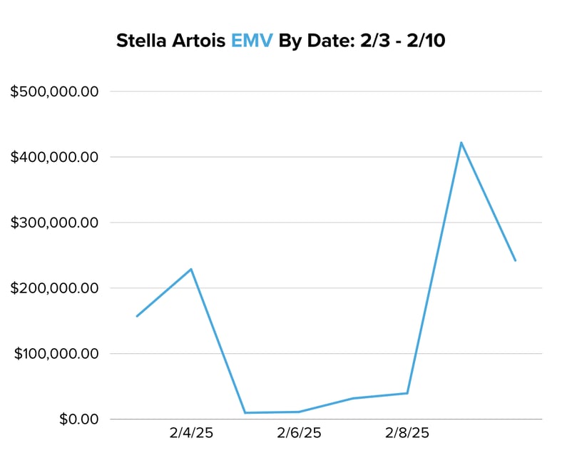 Stella Artois EMV By Date 23 - 210