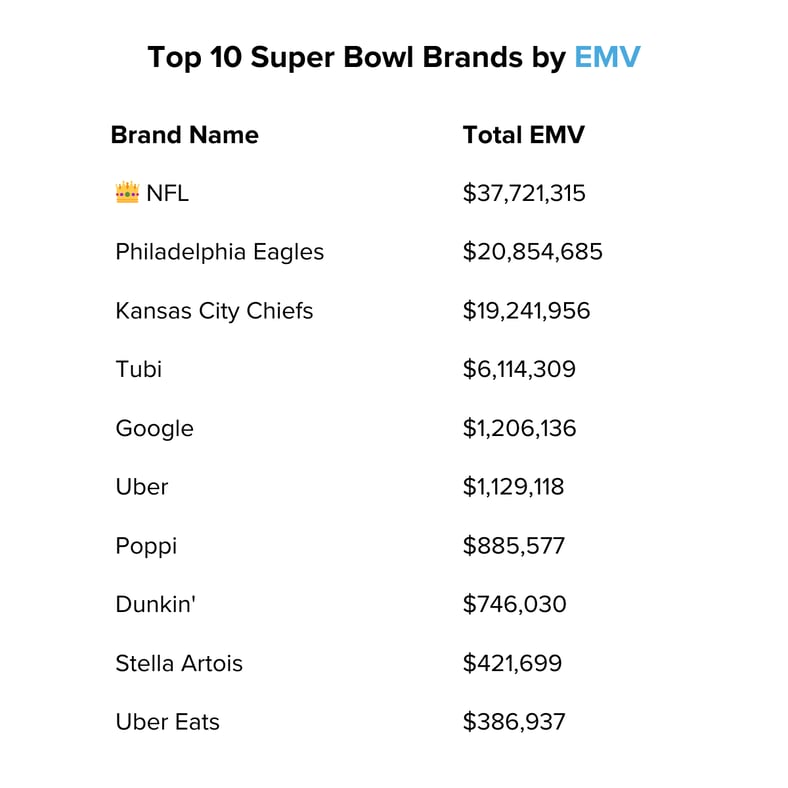 Top 10 Super Bowl Brands by EMV