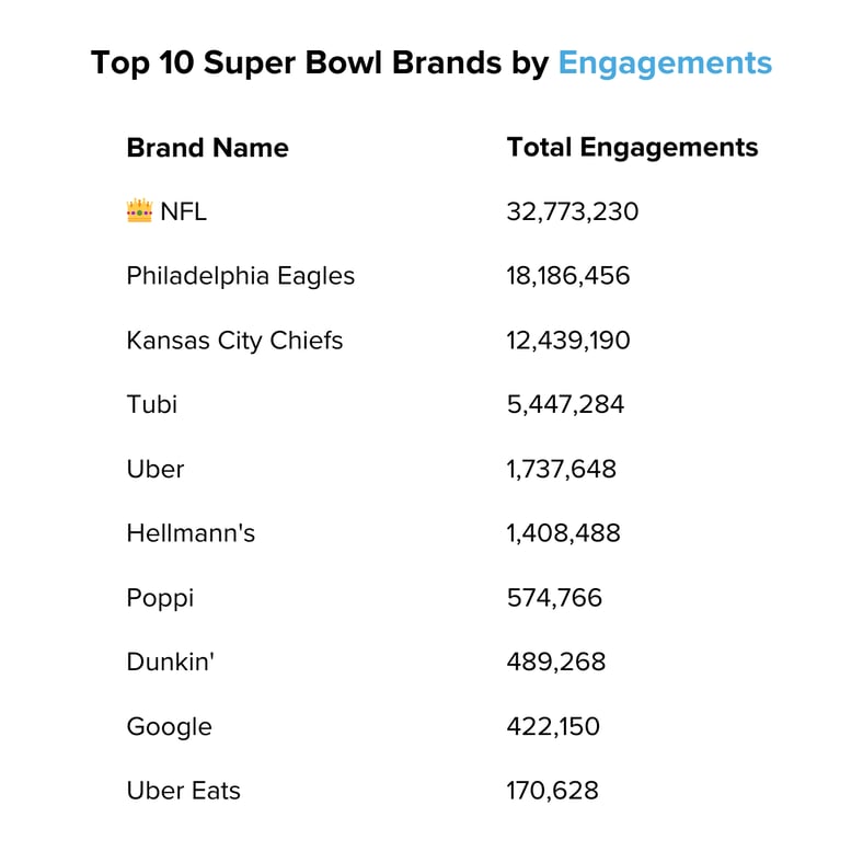 Top 10 Super Bowl Brands by Engagements