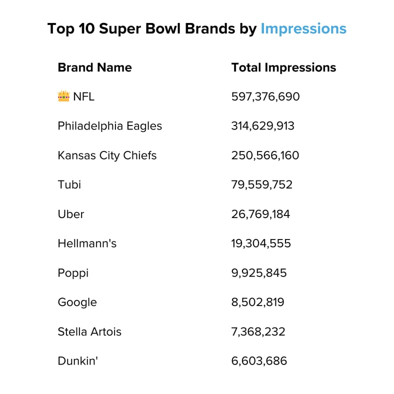 Top 10 Super Bowl Brands by Impressions