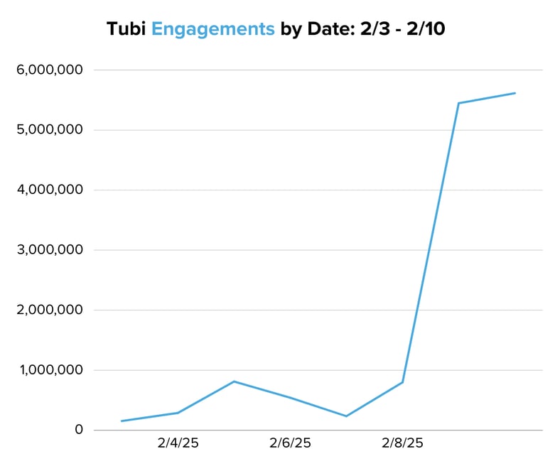 Tubi Engagements by Date 23 - 210