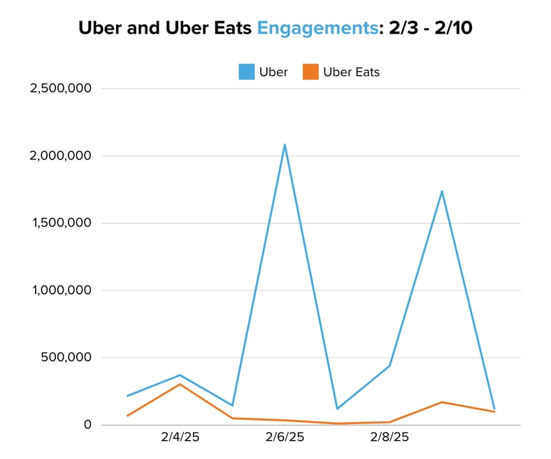 Uber and Uber Eats Engagements 23 - 210