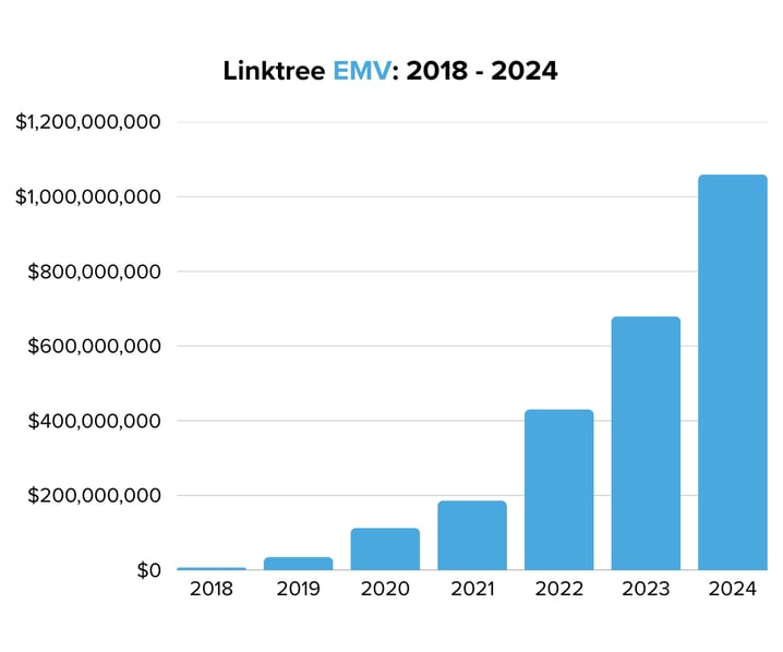 Linktree EMV 2018 - 2024