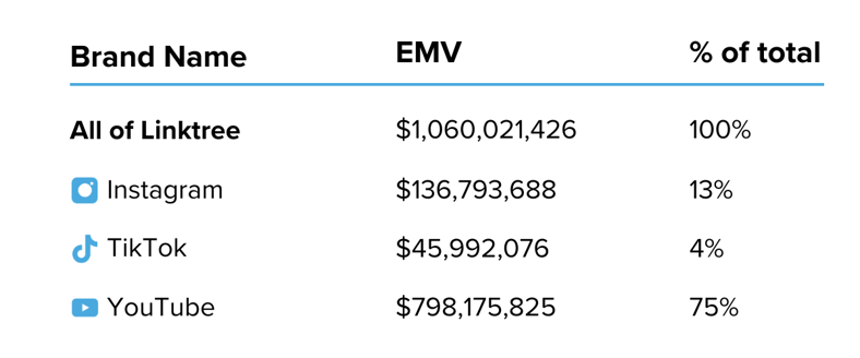 Linktree EMV by social platforms