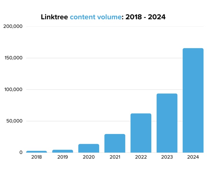 Linktree content volume 2018 - 2024