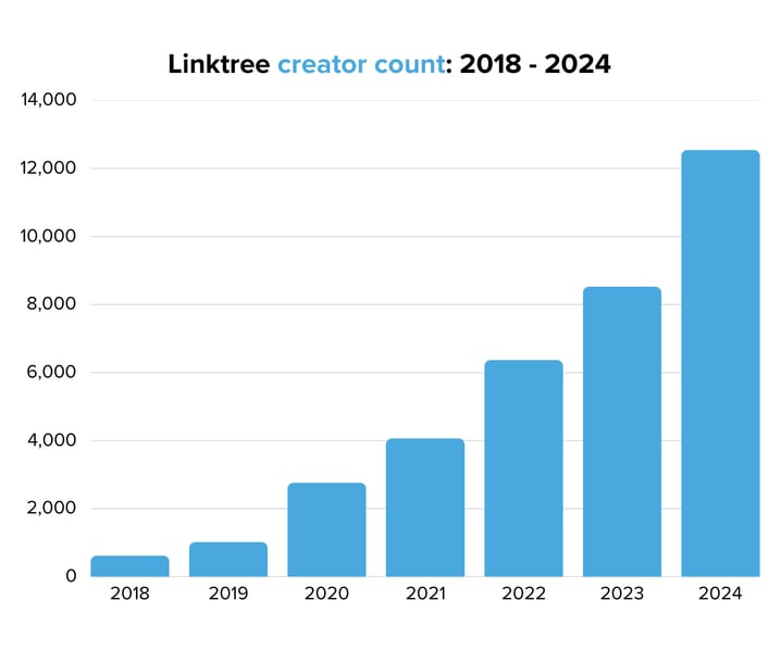 Linktree creator count 2018 - 2024