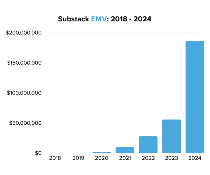 Substack EMV 2018 - 2024