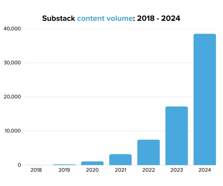 Substack content volume 2018 - 2024