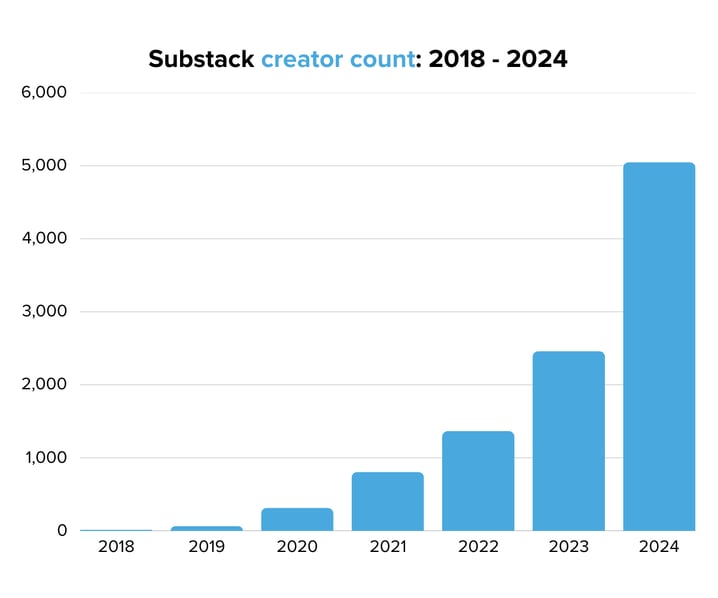 Substack creator count 2018 - 2024