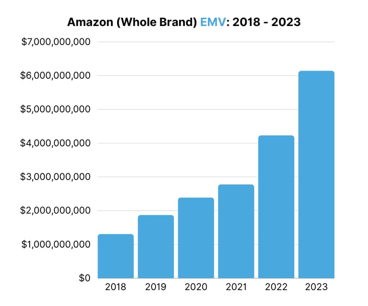 Amazon EMV 2018 - 2023