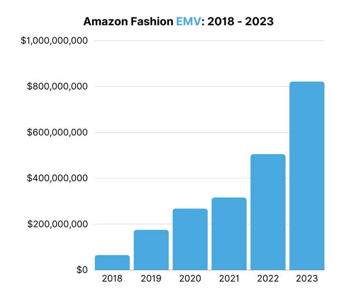 Amazon Fashion EMV 2018 - 2023