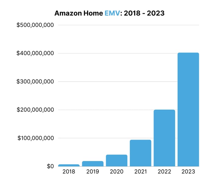 Amazon Home EMV 2018 - 2023