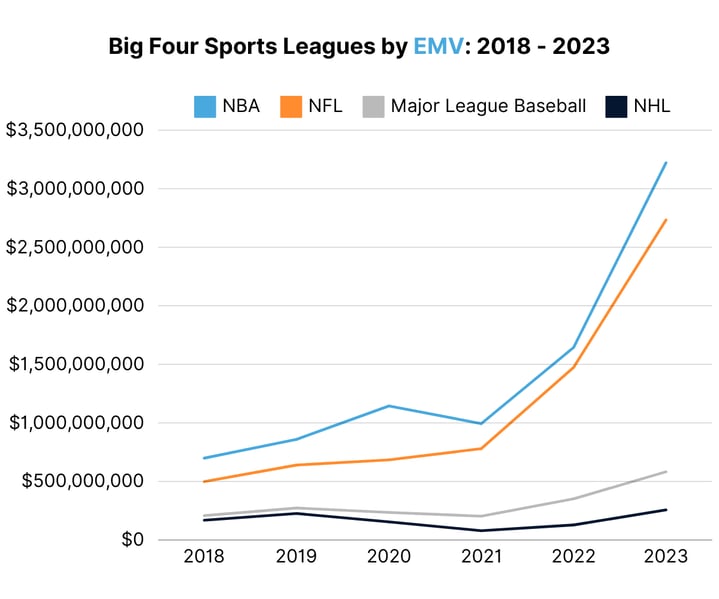 Big Four Sports Leagues by EMV 2018 - 2023