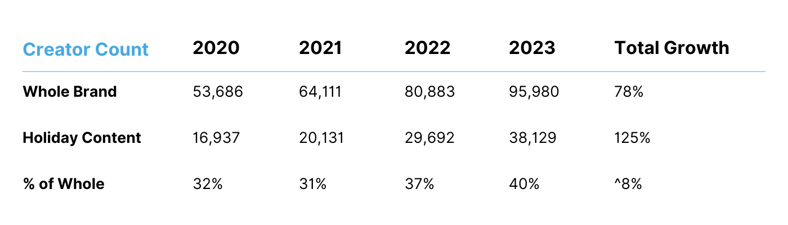 Black Friday Data Creator Count by Whole Brand and Holiday Content 2020 - 2023 (2)