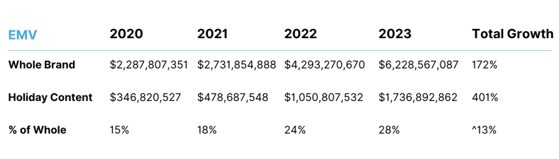 Black Friday Data EMV by Whole Brand and Holiday Content 2020 - 2023 (1)