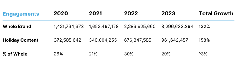 Black Friday Data Engagement by Whole Brand and Holiday Content 2020 - 2023 (1)