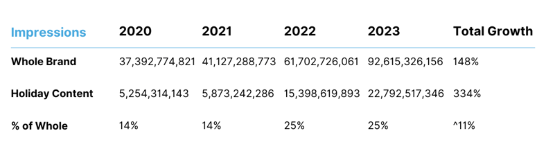 Black Friday Data Impressions by Whole Brand and Holiday Content 2020 - 2023 (1)