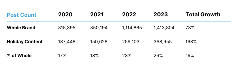 Black Friday Data Post Count by Whole Brand and Holiday Content 2020 - 2023 (1)