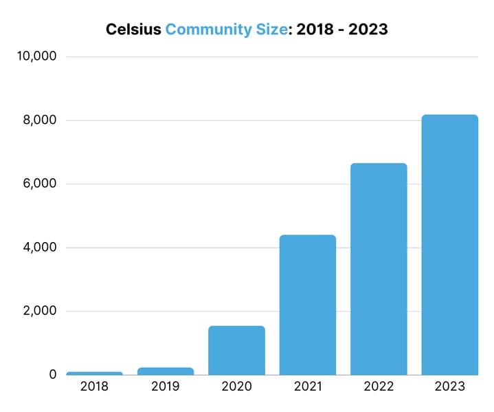 Celsius Community Growth 2018 - 2023