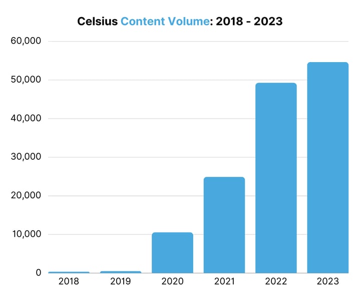 Celsius Content Volume 2018 - 2023