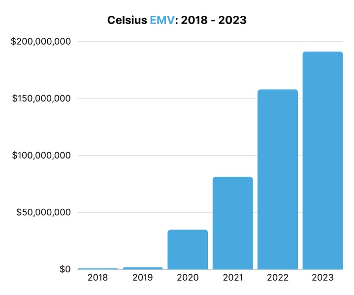 Celsius EMV 2018 - 2023