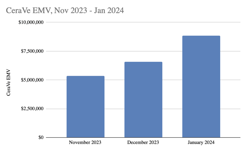 CeraVe Super Bowl EMV Nov 2023 - Jan 2024