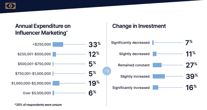 Change in influencer marketing investment in 2023 according to Influencer Marketing Trends Report