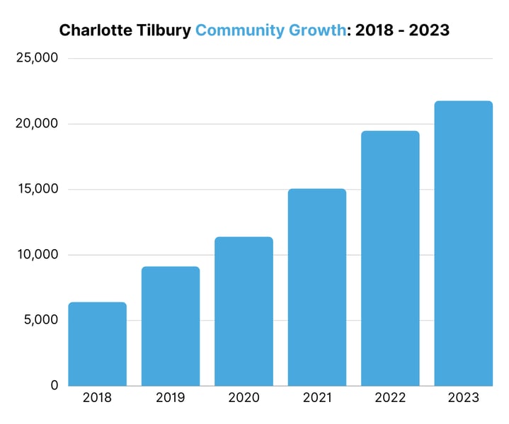 Charlotte Tilbury Community Growth 2018 - 2023 (1)