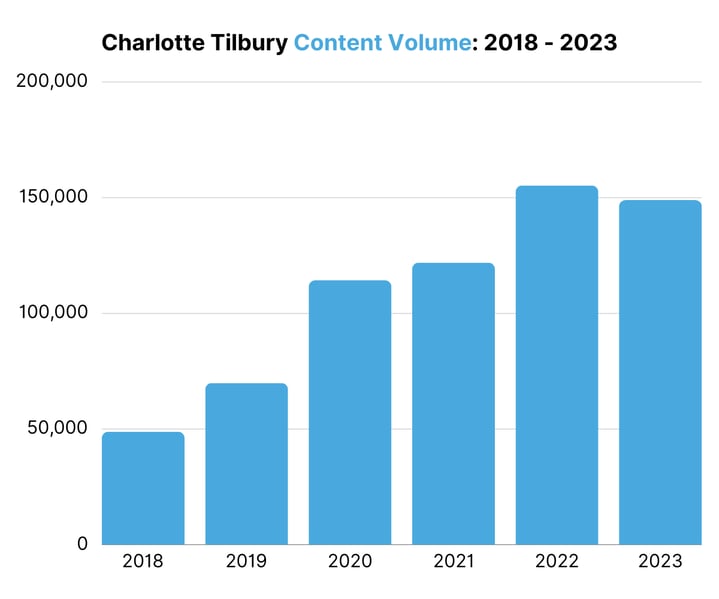 Charlotte Tilbury Content Volume 2018 - 2023