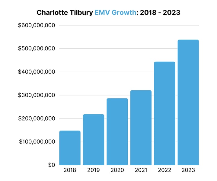 Charlotte Tilbury EMV Growth 2018 - 2023